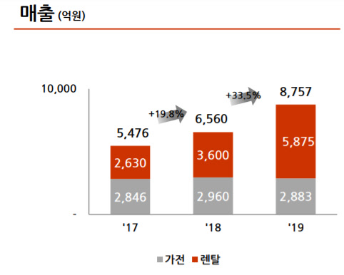 SK매직 연간 매출 추이. <SK매직 제공>